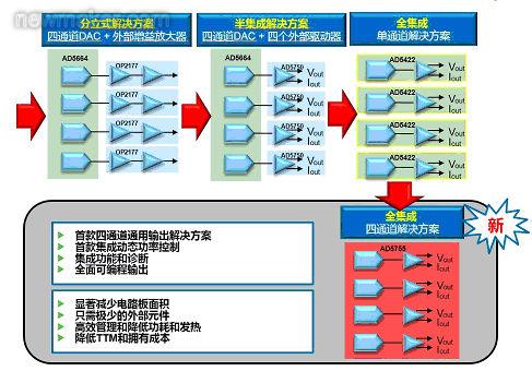 plc系统模拟输入输出发展趋势及设计挑战