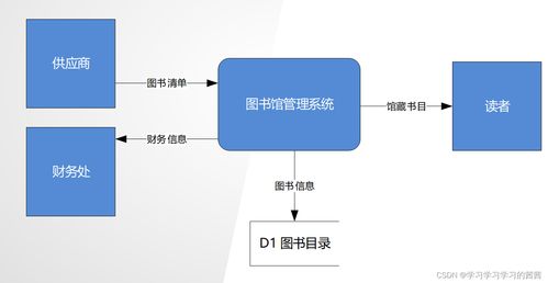 信息系统分析与设计 数据流图