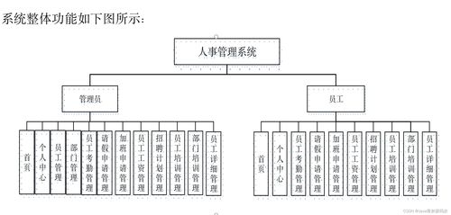 课程设计 基于springboot vue的人事管理系统的设计与实现 源码 lw 包运行