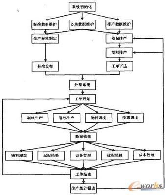 贵阳卷烟厂ERP系统MES系统设计构想-拓步ERP|ERP系统|ERP软件|免费ERP系统软件|免费进销存软件|生产管理软件|文档管理软件|仓库管理软件|免费下载-深圳拓步软件公司