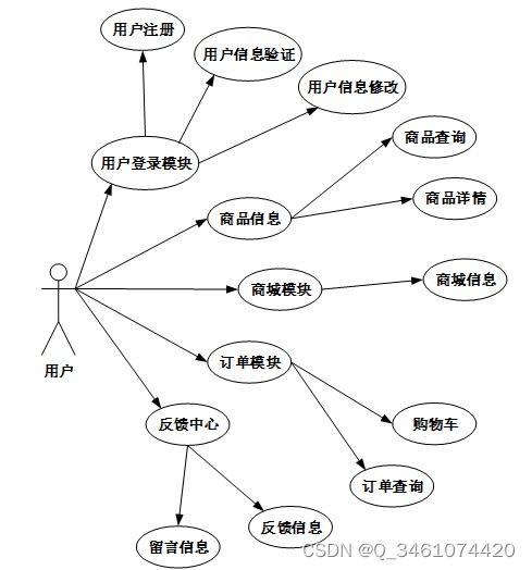 附源码 spring boot网上购物系统 毕业设计 311236