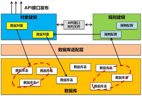 api快速开发平台的设计和思考