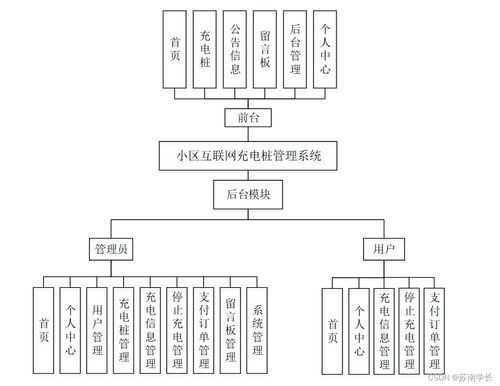 计算机毕业设计springboot小区互联网充电桩管理系统si20l9