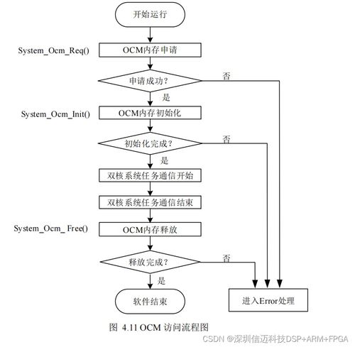 基于zynq 的多轴运动控制平台关键技术研发 linux xenomai开源实时系统设计 二