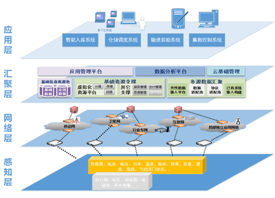 基于物联网技术的砂石骨料堆场智慧仓储及输送系统分析与设计