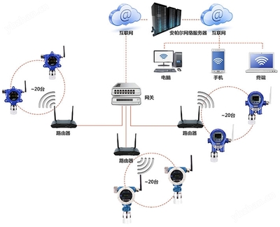 WIFI无线信号通讯正丙硫醇气体检测系统