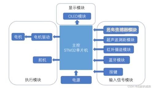 基于hal库的32智能小车 一