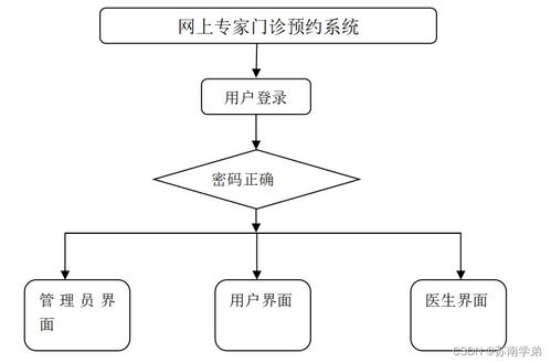 java ssm网上专家门诊预约系统 程序 lw