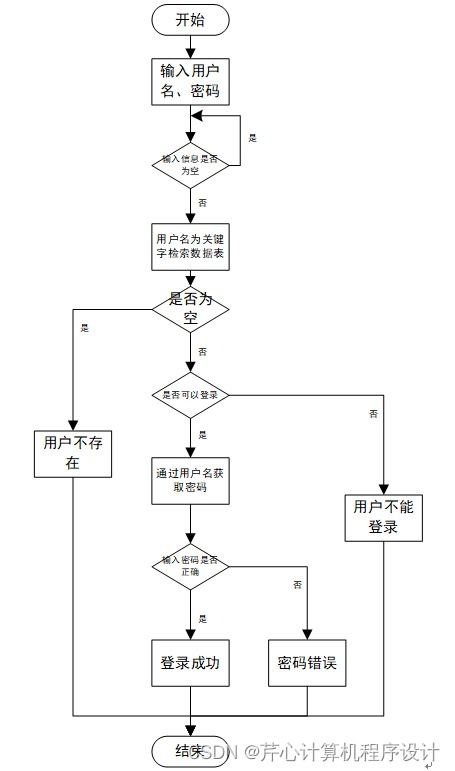 计算机毕业设计ssm基于ssm网上花店销售管理系统i373v9 附源码 新手必备