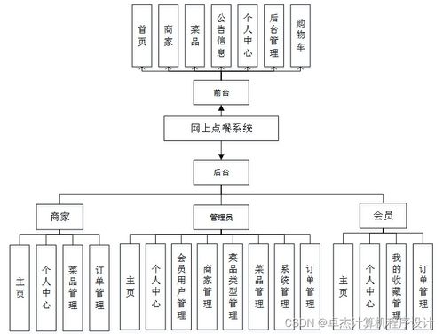java毕业设计网上点餐系统