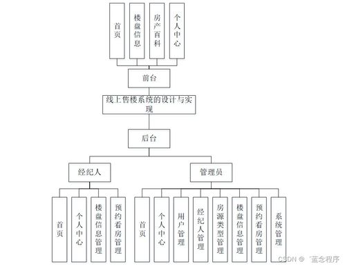 java php node.js python线上售楼系统的设计与实现